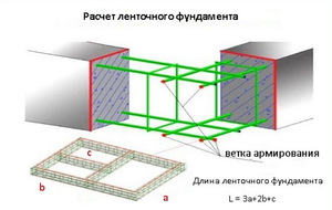 Этапы строительства фундамента