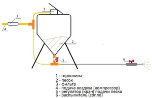 Схема сборки пескоструйного аппарата