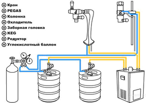 Описание элементов оборудования для разлива пивного пива