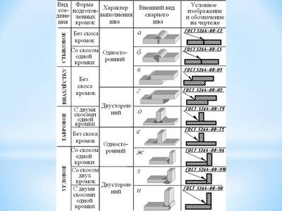 Реферат: Изображение швов сварных соединений