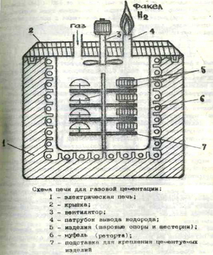 Схема газовой цементации
