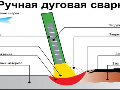 Схема электродуговой сварки